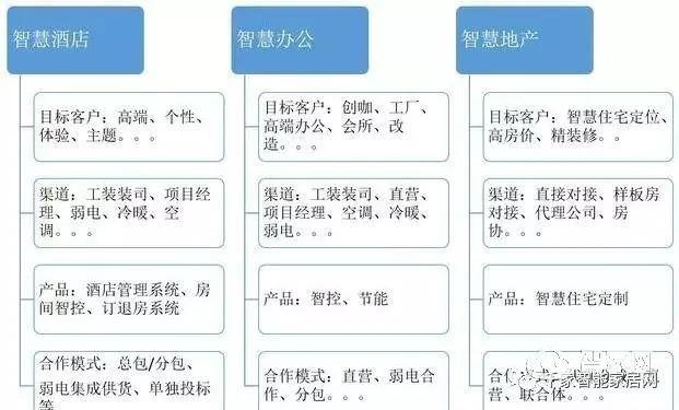 一位智能家居市场销售的掘金心得!